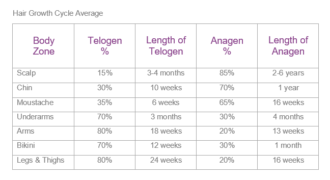amount of hairs in growing phase telogen phase hair growth cycle